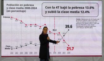 México registra crecimiento de la clase media y reducción de la pobreza en el periodo 2018–2024