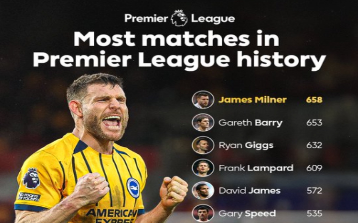 James Milner, jugador con más partidos en la historia de la Premier League, se retira | Video James Milner, jugador con más partidos en la historia de la Premier League, se retira | Video