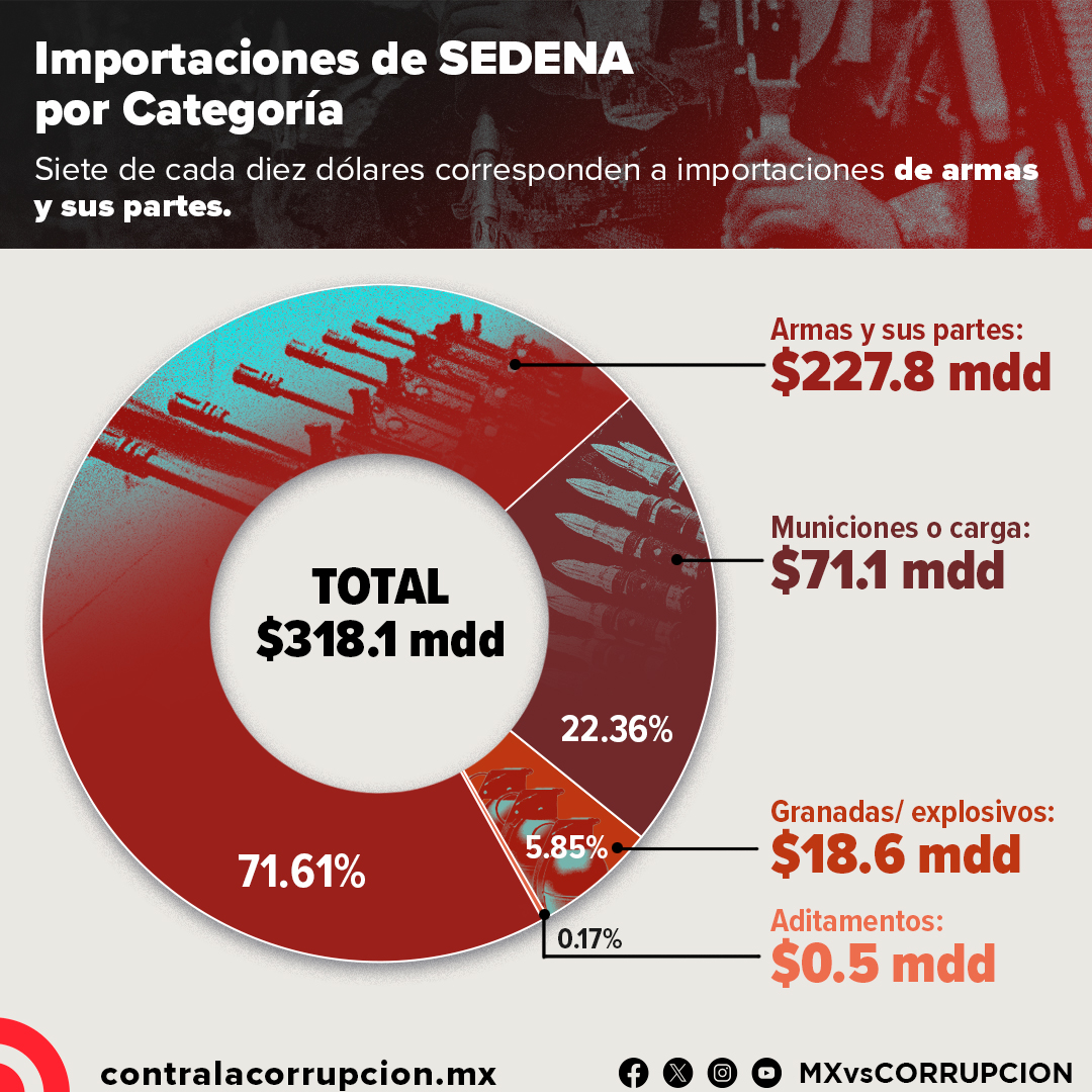 Siete de cada diez dólares corresponden a importaciones de armas y sus partes.