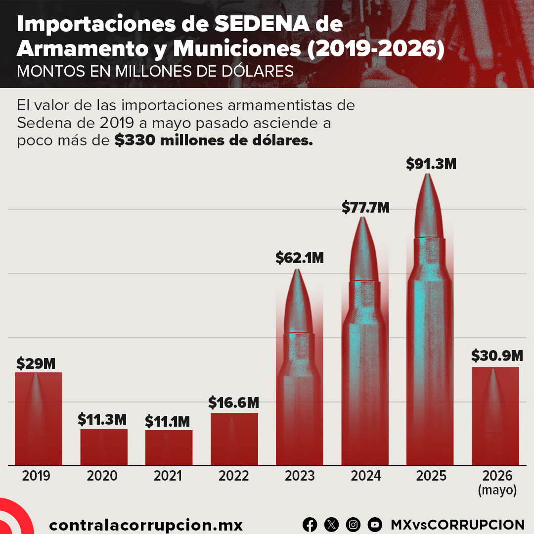 El valor de las importaciones armamentistas de Sedena de 2019 a mayo pasado asciende a poco más de $330 millones de dólares.