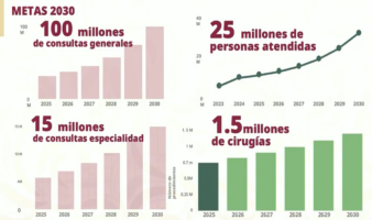 Sector público supera los 100 millones de consultas médicas en 2026