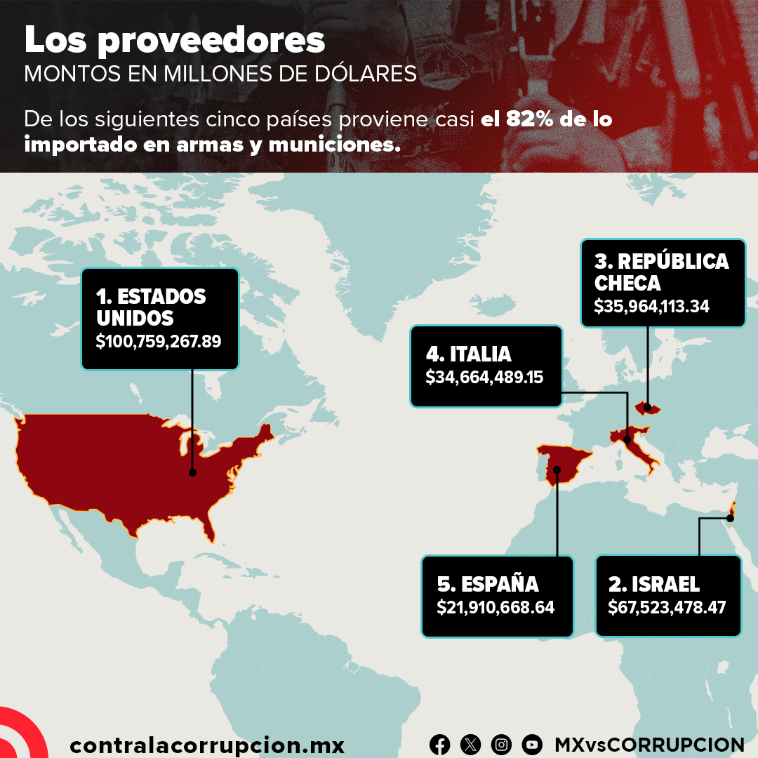 De estos cinco países proviene casi el 82% de lo importado en armas y municiones.