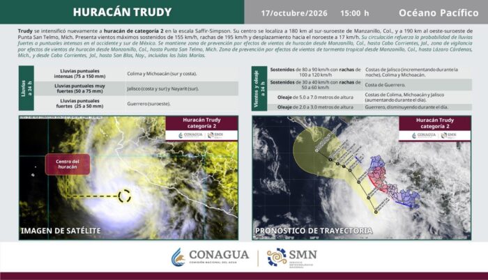 El huracán Trudy volvió a intensificarse este sábado a categoría 2 mientras se aproxima a Jalisco y Colima, en el Pacífico mexicano, con lluvias intensas, vientos fuertes y oleaje de siete metros, después de causar inundaciones y caída de árboles.